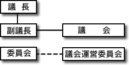 議会構成